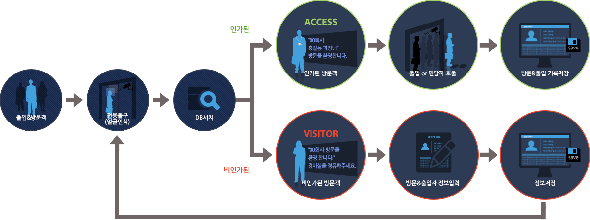 출입 관제 시스템 구성도