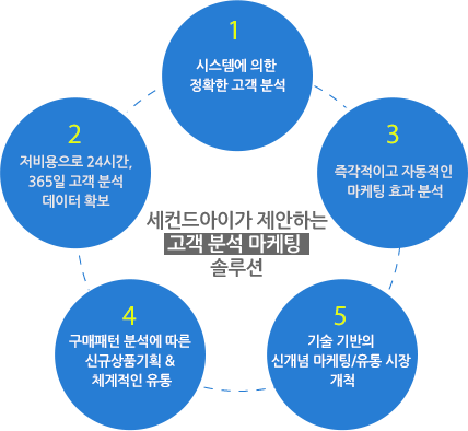 세컨드아이가 제안하는 고객분석마케팅 솔루션