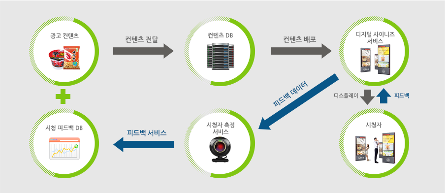 광고컨텐츠를 보고 컨텐츠DB에 컨텐츠를 전달하고 디지털사이니즈 서비스에 컨텐츠를 배포함. 시청자는 배포된 컨텐츠가 나오는 디스플레이를 시청함. 시청자가 피드백을 주는 디지털 사이니즈 서비스는 시청자 측정 가능한 카메라를 통해 시청 피드백 DB에 저장